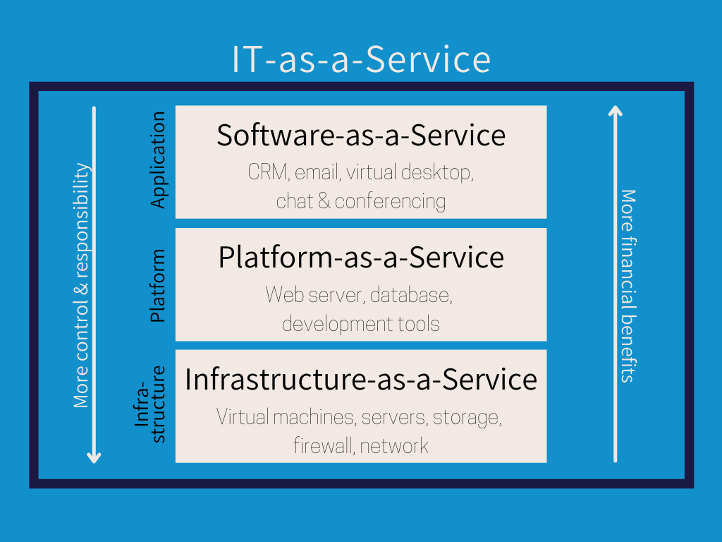 Graphic showing the services stack and its relation to financial benefits or control + responsibility