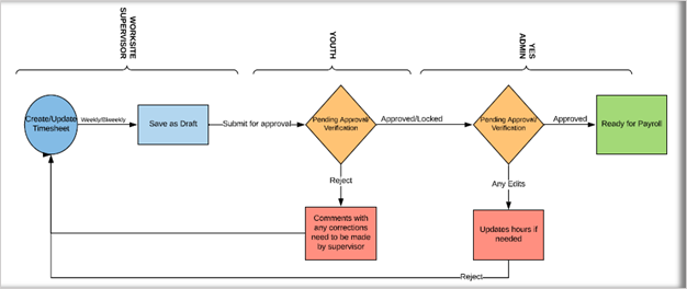 YES’s timesheet approval process